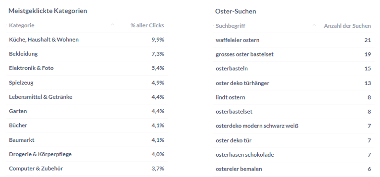 Most clicked categories and most searched Easter terms on Amazon