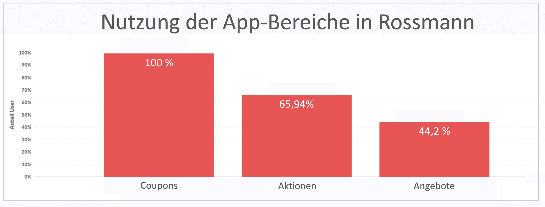 Rossmann-App-Bereiche