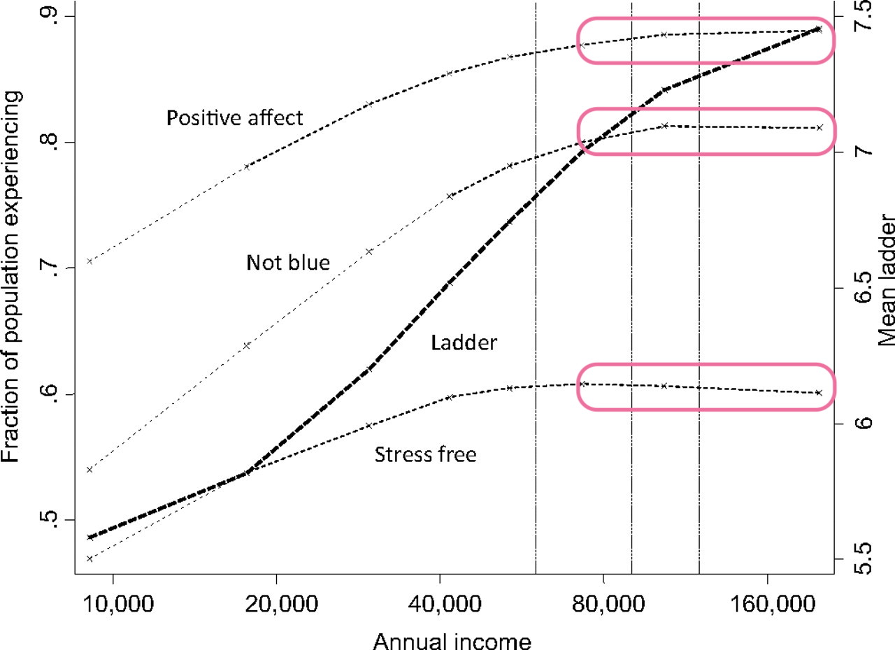 Three factors of emotional well-being plateau over $75,000 annual income